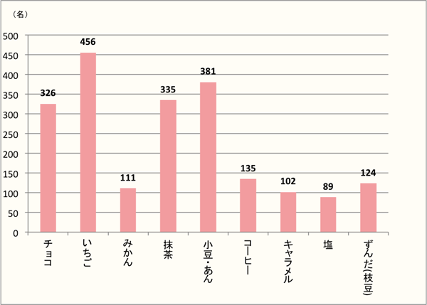 【Q7】「クリーム大福」で食べたい味を、上位3つまでお選びください。