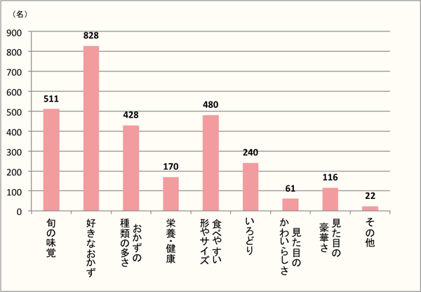 【Q4】行楽弁当で重視する事をお選びください。（購入・手作りは問いません）