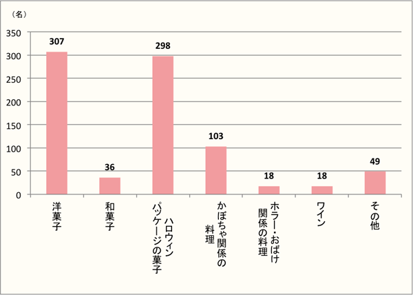 【Q7】お店で食べた・購入した方に質問です。食べた・もしくは購入したものは何ですか？