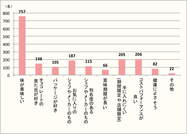 【Q4】「自分用」のチョコレートを買うときに重視する事をお教えください。