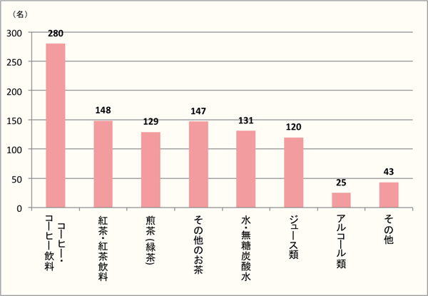 【Q5】ゼリーやアイスクリームなどの冷菓と、よく一緒に飲む飲み物はなんですか？