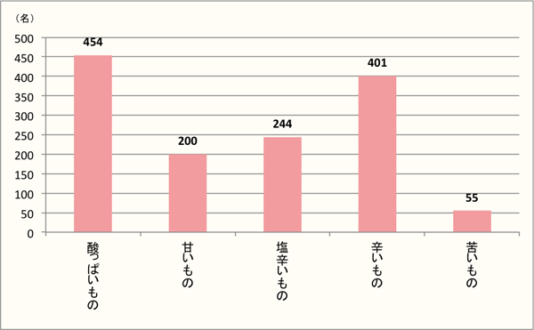 【Q7】夏に「食べたくなる」味覚をお選びください。