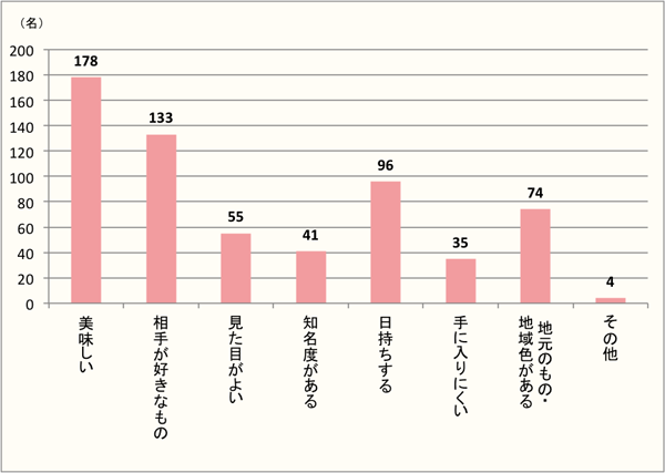 【Q6】手土産を購入する際に、重視するポイントをお教えください。（Q2で「手土産を持って行った」と回答した方に質問）