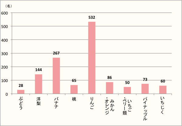 【Q7】焼いて美味しいと思うフルーツを、選択肢より上位3つまでお選び下さい。