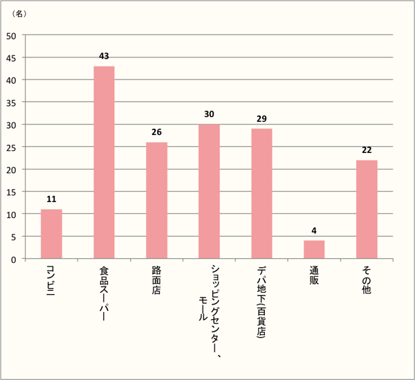 【洋菓子の購入場所も1位は「食品スーパー」】