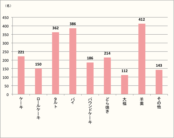 【Q7】「さつまいも」で食べたい和・洋菓子を上位3つまで下記からお選びください。