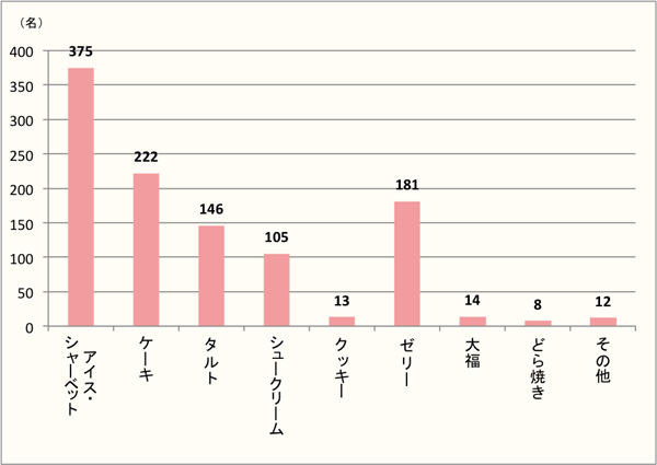 【Q7】「メロン」味で食べたい和洋菓子を、選択肢から最大3つまでお選びください。