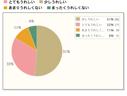 【喜ばれる贈りもの】こだわり調味料を歓迎する人多数。