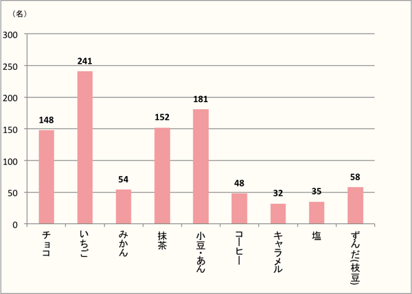 【Q7】「クリーム大福」で食べたい味を、上位3つまでお選びください。.