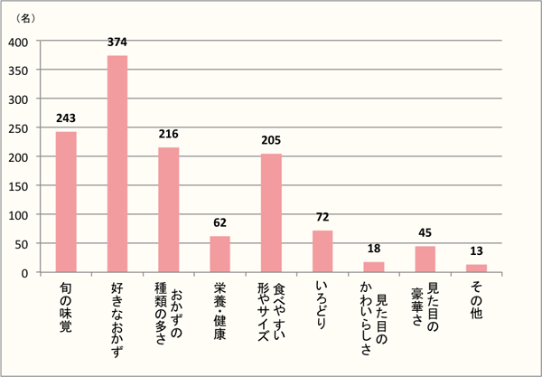 【Q4】行楽弁当で重視する事をお選びください。（購入・手作りは問いません）