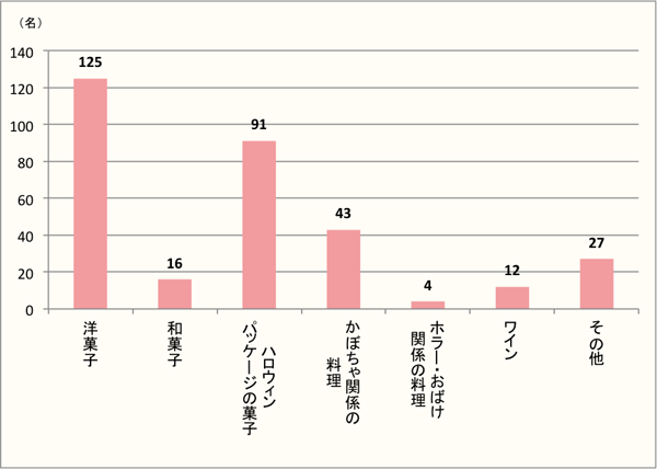 【Q7】お店で食べた・購入した方に質問です。食べた・もしくは購入したものは何ですか？