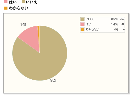 【Q7】ブラックフライデーセールで買い物をされましたか？