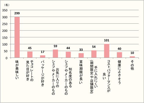 【Q4】「自分用」のチョコレートを買うときに重視する事をお教えください。