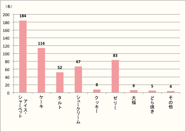 【Q7】「メロン」味で食べたい和洋菓子を、選択肢から最大3つまでお選びください。