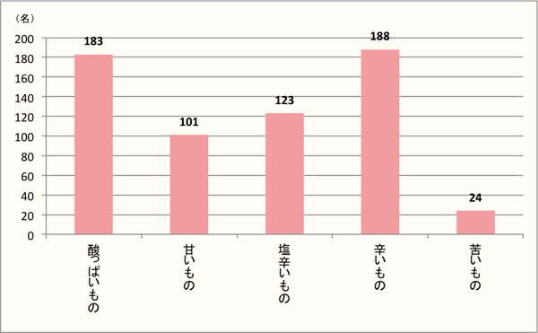 【Q7】夏に「食べたくなる」味覚をお選びください。