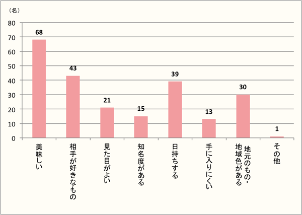 【Q6】手土産を購入する際に、重視するポイントをお教えください。（Q2で「手土産を持って行った」と回答した方に質問）