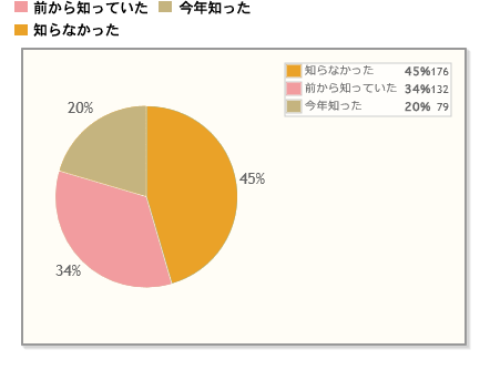 【Q7】ブラックフライデーセールをご存知ですか？（ブラックフライデーとは、感謝祭翌日の金曜日。今年は11月24日。アメリカではクリスマスセールの始まりの日です。）