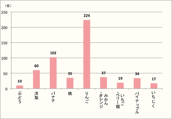 【Q7】焼いて美味しいと思うフルーツを、選択肢より上位3つまでお選び下さい。