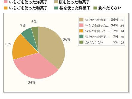 【いちごは洋菓子！桜は和菓子！】