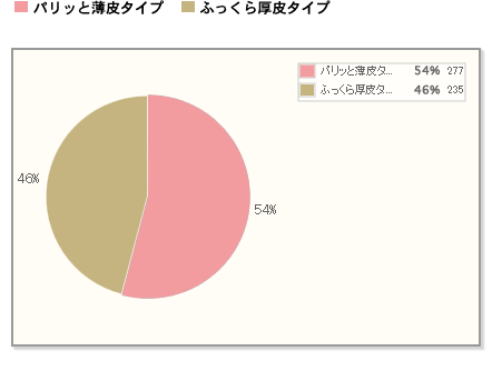 【たい焼きは、パリッと薄皮タイプが勝利！】