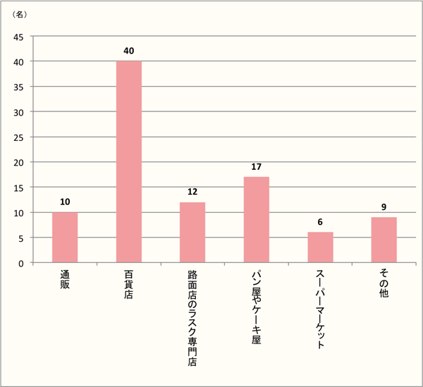 【贈り物のラスクを買った場所、トップは「百貨店」】