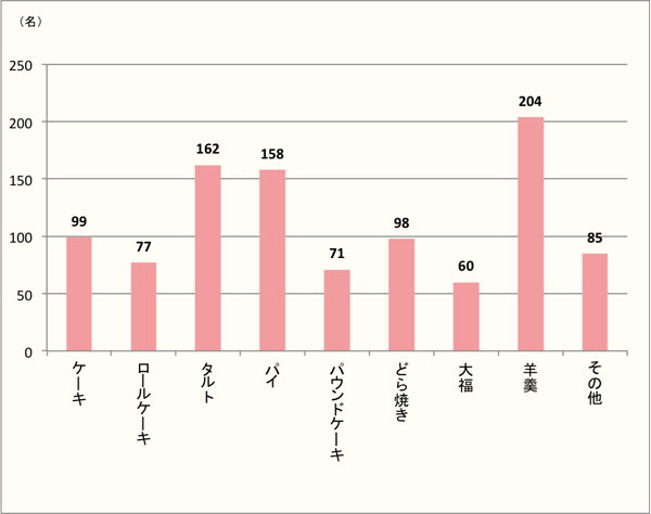 【Q7】「さつまいも」で食べたい和・洋菓子を上位3つまで下記からお選びください。