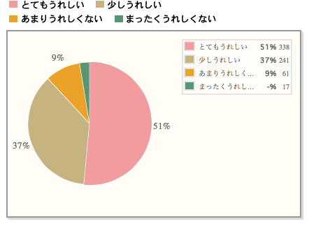 【喜ばれる贈りもの】こだわり調味料を歓迎する人多数。