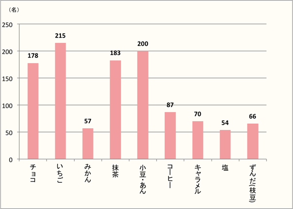 【Q7】「クリーム大福」で食べたい味を、上位3つまでお選びください。