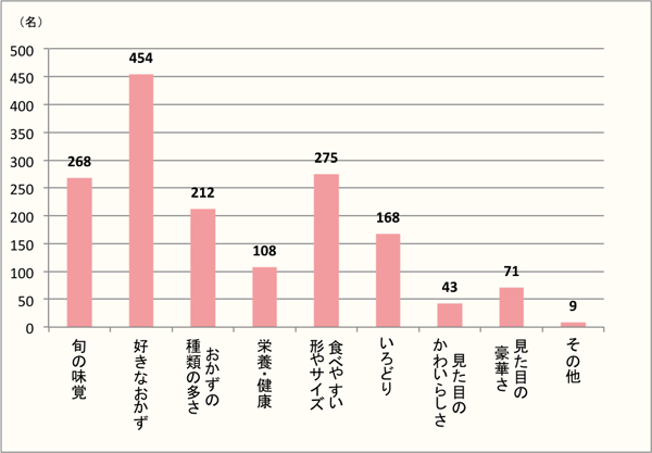 【Q4】行楽弁当で重視する事をお選びください。（購入・手作りは問いません）