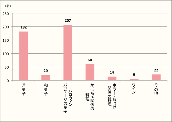 【Q7】お店で食べた・購入した方に質問です。食べた・もしくは購入したものは何ですか？