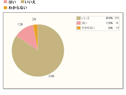 【Q7】ブラックフライデーセールで買い物をされましたか？