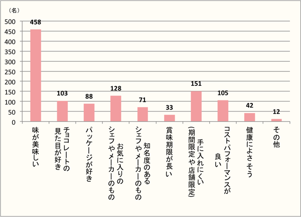 【Q4】「自分用」のチョコレートを買うときに重視する事をお教えください。