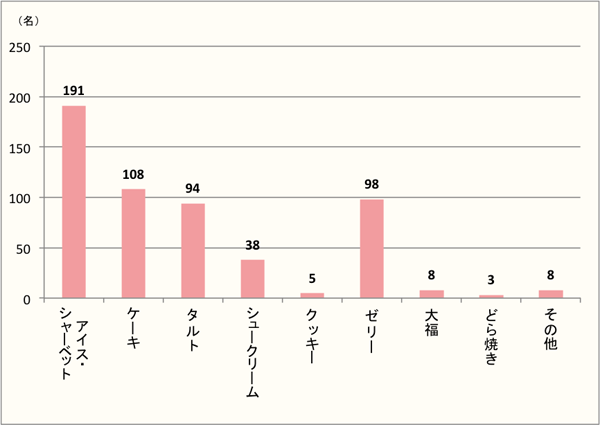 【Q7】「メロン」味で食べたい和洋菓子を、選択肢から最大3つまでお選びください。