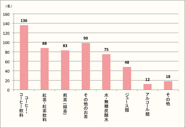 【Q5】ゼリーやアイスクリームなどの冷菓と、よく一緒に飲む飲み物はなんですか？