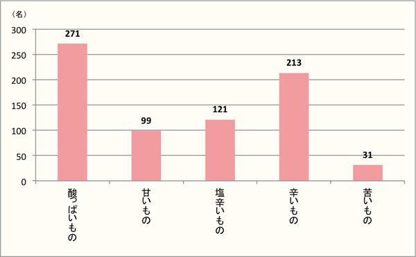 【Q7】夏に「食べたくなる」味覚をお選びください。