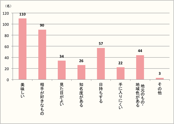 【Q6】手土産を購入する際に、重視するポイントをお教えください。（Q2で「手土産を持って行った」と回答した方に質問）