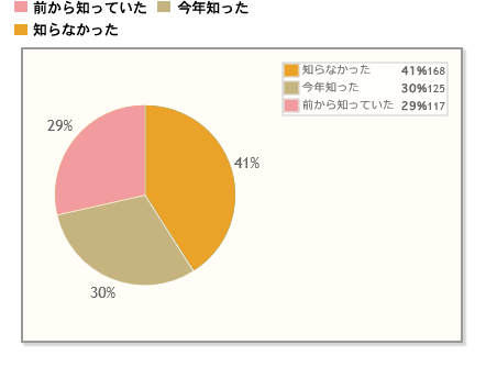 【Q7】ブラックフライデーセールをご存知ですか？（ブラックフライデーとは、感謝祭翌日の金曜日。今年は11月24日。アメリカではクリスマスセールの始まりの日です。）