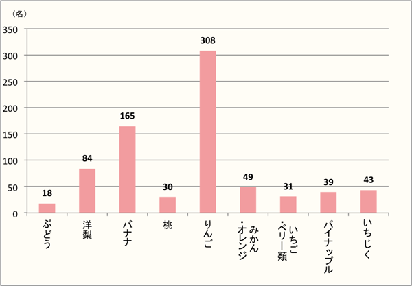 【Q7】焼いて美味しいと思うフルーツを、選択肢より上位3つまでお選び下さい。