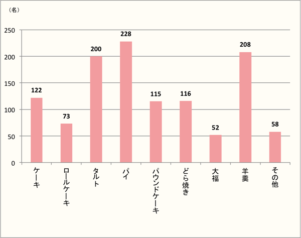 【Q7】「さつまいも」で食べたい和・洋菓子を上位3つまで下記からお選びください。