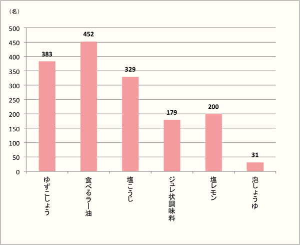 【辛そうで辛くない】ブームになった調味料、人気No.1はアレ！