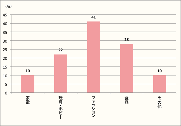 【Q8】ブラックフライデーセールで何を購入されましたか？