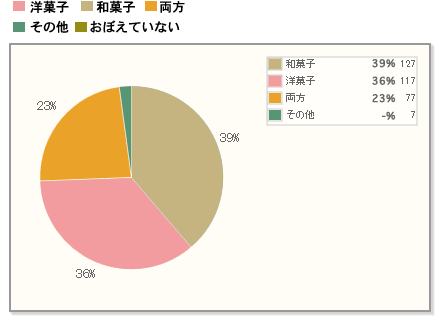 【Q6】年末年始のごあいさつ用に購入したお菓子は、和菓子・洋菓子どちらでしたか？