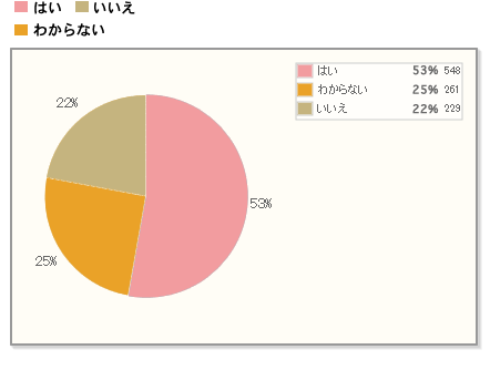 【Q7】今後、恵方巻を模したロールケーキを食べたいですか？