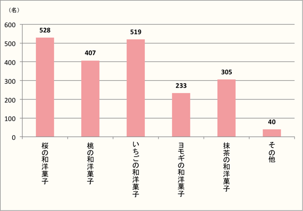 【Q7】ひな祭りに食べたい和洋菓子を、選択肢の中から最大3つまでお選びください。