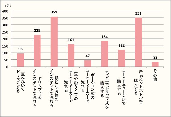 【Q6】コーヒーを飲むとき、どのように淹れる・購入することが多いですか。