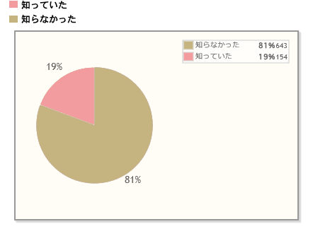 【Q8】「台風コロッケ」をご存知ですか？※台風コロッケとは、ネットの掲示板から始まった台風の日にコロッケをたべるイベントです。