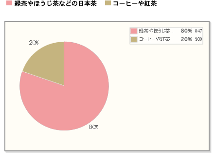 【8割が和菓子と一緒に飲みたいのは「緑茶やほうじ茶などの日本茶」】