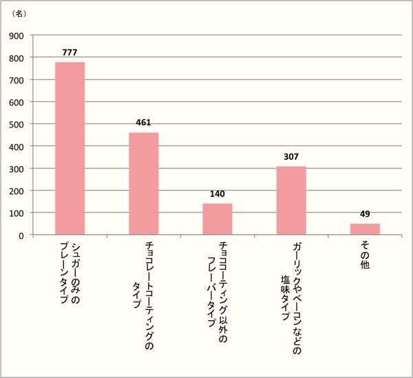 【人気なのは定番の「シュガーのみのプレーンタイプ」】