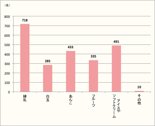 かき氷にトッピングしたいもの1位は「練乳」