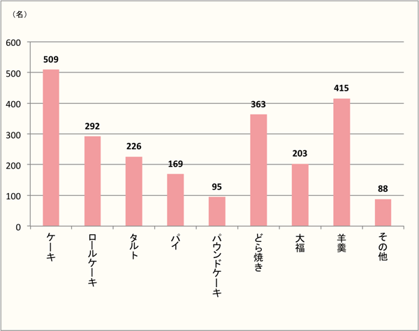 【Q8】「栗」で食べたい和・洋菓子を上位3つまで下記からお選びください。